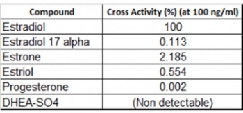 Cross activity data of recombinant Estradiol antibody at 100 ng/ml.~
