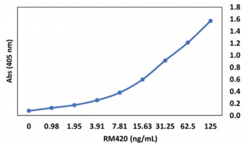 Binding curve of anti-NP (2019-nCov) RM420 monoclonal antibody and recombinant 2019-nCov Nucleocapsid Protein. ELISA plate was coated with 50ng recombinant 2019-nCov Nucleocapsid Protein at concentration of 1ug/ml. A 2-fold serial dilution from 125 ng/ml was performed using this recombinant SARS-CoV-2 Nucleo