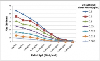 A titer ELISA of rabbit IgG. The plate was coated with different amounts of rabbit IgG. A serial dilution of the recombinant Rabbit IgG antibody was used as the primary antibody. An alkaline phosphatase conjugated anti-goat IgG as the secondary antibody.~