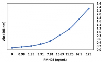 Binding curve of anti-NP (2019-nCov) monoclonal antibody RMH03 and recombinant 2019-nCov Nucleocapsid Protein. ELISA plate was coated with 50ng recombinant 2019-nCov Nucleocapsid Protein at concentration of 1ug/ml. A 2-fold serial dilution from 125 ng/mL was performed using recombinant rabbit-human chimeric