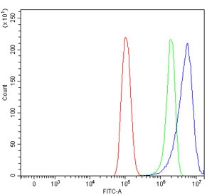 Flow cytometry testing of human PC-3 cells with DSP antibody at 1ug/million cells (blocked with goat sera); Red=cells alone, Green=isotype control, Blue= DSP antibody.~