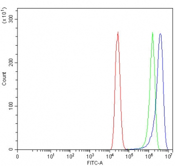 Flow cytometry testing of human MCF7 cells with Lipolysis-stimulated lipoprotein receptor antibody at 1ug/million cells (blocked with goat sera); Red=cells alone, Green=isotype control, Blue= Lipolysis-stimulated lipoprotein receptor antibody.~