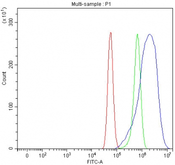 Flow cytometry testing of human U-87 MG cells with Integrin alpha 3 antibody at 1ug/million cells (blocked with goat sera); Red=cells alone, Green=isotype control, Blue= Integrin alpha 3 antibody.