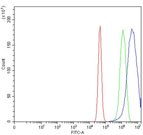 Flow cytometry testing of human U-87 MG cells with Ran GTPase-activating protein 1 antibody at 1ug/million cells (blocked with goat sera); Red=cells alone, Green=isotype control, Blue= Ran GTPase-activating protein 1 antibody.
