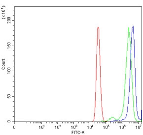 Flow cytometry testing of human MCF7 cells with MCM7 antibody at 1ug/million cells (blocked with goat sera); Red=cells alone, Green=isotype control, Blue= MCM7 antibody.