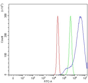 Flow cytometry testing of human HepG2 cells with MIPOL1 antibody at 1ug/million cells (blocked with goat sera); Red=cells alone, Green=isotype control, Blue= MIPOL1 antibody.~