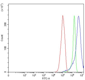 Flow cytometry testing of human RT4 cells with NDFIP1 antibody at 1ug/million cells (blocked with goat sera); Red=cells alone, Green=isotype control, Blue= NDFIP1 antibody.~