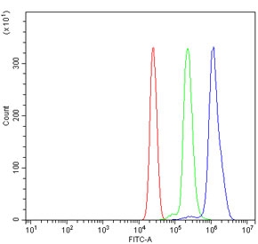 Flow cytometry testing of human U937 cells with Toll-like receptor 4 antibody at 1ug/million cells (blocked with goat sera); Red=cells alone, Green=isotype control, Blue= Toll-like receptor 4 antibody.~