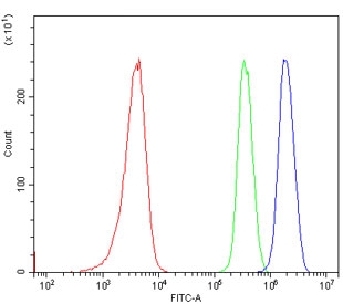Flow cytometry testing of human 293T cells with TARBP2 antibody at 1ug/million cells (blocked with goat sera); Red=cells alone, Green=isotype control, Blue= TARBP2 antibody.