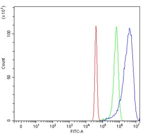 Flow cytometry testing of human SiHa cells with MARS1 antibody at 1ug/million cells (blocked with goat sera); Red=cells alone, Green=isotype control, Blue= MARS1 antibody.~