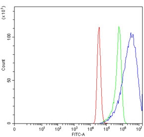 Flow cytometry testing of human MCF7 cells with PANX1 antibody at 1ug/million cells (blocked with goat sera); Red=cells alone, Green=isotype control, Blue= PANX1 antibody.