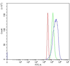 Flow cytometry testing of human Caco-2 cells with TRIM50 antibody at 1ug/million cells (blocked with goat sera); Red=cells alone, Green=isotype control, Blue= TRIM50 antibody.~