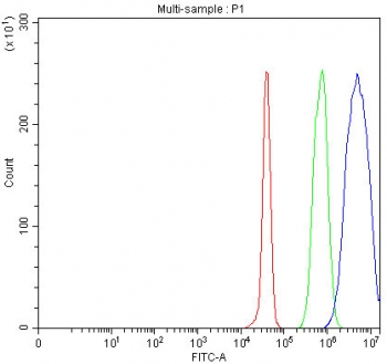 Flow cytometry testing of fixed and permeabilized human Jurkat cells with SDE2 antibody at 1ug/million cells (blocked with goat sera); Red=cells alone, Green=isotype control, Blue= SDE2 antibody.