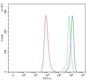 Flow cytometry testing of human HEL cells with IL2-inducible T-cell kinase antibody at 1ug/million cells (blocked with goat sera); Red=cells alone, Green=isotype control, Blue= IL2-inducible T-cell kinase antibody.