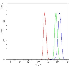 Flow cytometry testing of human U-251 cells with SFR1 antibody at 1ug/million cells (blocked with goat sera); Red=cells alone, Green=isotype control, Blue= SFR1 antibody.~