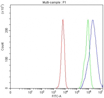 Flow cytometry testing of fixed and permeabilized human K562 cells with SAMSN1 antibody at 1ug/million cells (blocked with goat sera); Red=cells alone, Green=isotype control, Blue= SAMSN1 antibody.