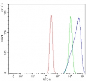 Flow cytometry testing of human SiHa cells with RGL4 antibody at 1ug/million cells (blocked with goat sera); Red=cells alone, Green=isotype control, Blue= RGL4 antibody.