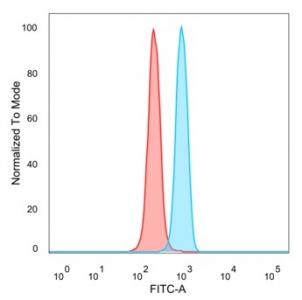 Flow cytometry testing of PFA-fixed human HeLa cells with POGZ antibody (clone PCRP-POGZ-1B2) followed by goat anti-mouse IgG-CF488 (blue), Red = unstained cells.~