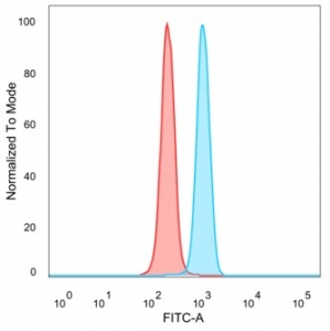 Flow cytometry testing of PFA-fixed human HeLa cells with ZNF239 antibody (clone PCRP-ZNF239-2A10) followed by goat anti-mouse IgG-CF488 (blue), Red = unstained cells.~