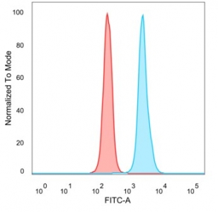 Flow cytometry testing of PFA-fixed human HeLa cells with BATF2 antibody (clone PCRP-BATF2-2B9) followed by goat anti-mouse IgG-CF488 (blue); isotype control (red).~