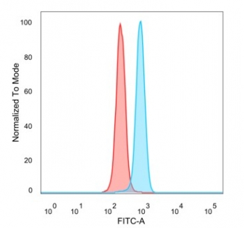 Flow cytometry testing of PFA-fixed human HeLa cells with SKIP antibody (clone PCRP-SNW1-2A1) followed by goat anti-mouse IgG-CF488 (blue), Red = unstained cells.~
