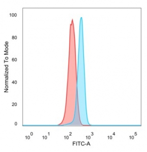 Flow cytometry testing of PFA-fixed human HeLa cells with MEIS2 antibody (clone PCRP-MEIS2-2B3) followed by goat anti-mouse IgG-CF488 (blue); isotype control (red).~
