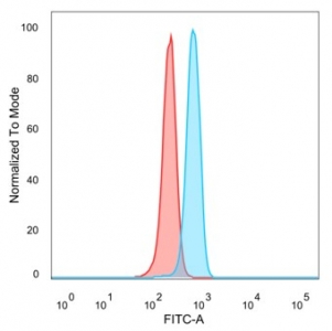 Flow cytometry testing of PFA-fixed human HeLa cells with ZFP90 antibody (clone PCRP-ZFP90-1C5) followed by goat anti-mouse IgG-CF488 (blue), Red = unstained cells.~