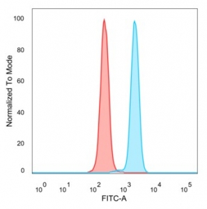 Flow cytometry testing of PFA-fixed human HeLa cells with ZNF232 antibody (clone PCRP-ZNF232-2B3) followed by goat anti-mouse IgG-CF488 (blue), Red = unstained cells.~