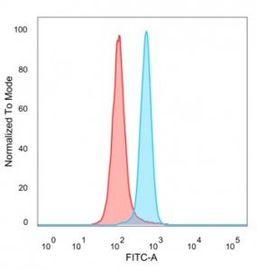 Flow cytometry testing of PFA-fixed human HeLa cells with HMG20B antibody (clone PCRP-HMG20B-1B5) followed by goat anti-mouse IgG-CF488 (blue); isotype control (red).~