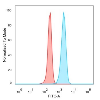 Flow cytometry testing of PFA-fixed human HeLa cells with Interferon regulatory factor 3 antibody (clone PCRP-IRF3-2F9) followed by goat anti-mouse IgG-CF488 (blue); Red = unstained cells.~