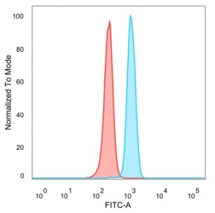 Flow cytometry testing of PFA-fixed human HeLa cells with Interferon regulatory factor 3 antibody (clone PCRP-IRF3-4D7) followed by goat anti-mouse IgG-CF488 (blue); Red = unstained cells.~