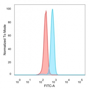 Flow cytometry testing of PFA-fixed human HeLa cells with ZNF444 antibody (clone PCRP-ZNF444-1E11) followed by goat anti-mouse IgG-CF488 (blue), Red = unstained cells.~