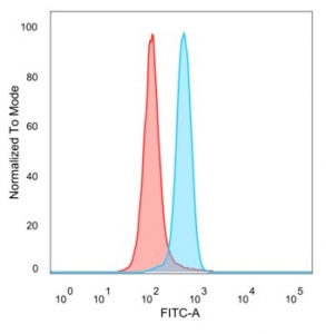 Flow cytometry testing of PFA-fixed human HeLa cells with LIN28A antibody (clone PCRP-LIN28A-1E2) followed by goat anti-mouse IgG-CF488 (blue), Red = unstained cells.~