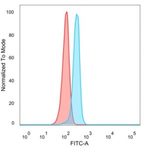 Flow cytometry testing of PFA-fixed human HeLa cells with Hepatoma Derived Growth Factor antibody (clone PCRP-HDGF-1D1) followed by goat anti-mouse IgG-CF488 (blue); Red = unstained cells.~