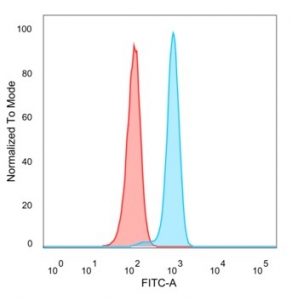 Flow cytometry testing of PFA-fixed human HeLa cells with MYCN antibody (clone PCRP-MYCN-1A9) followed by goat anti-mouse IgG-CF488 (blue), Red = unstained cells.~
