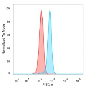Flow cytometry testing of PFA-fixed human HeLa cells with GCM2 antib