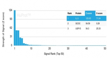 Analysis of a HuProt(TM) microarray containing more than 19,000 full-length human proteins using IL-3 antibody (clone IL3/4003). Z- and S- Score: The Z-score represents the strength of a signal that a monoclonal antibody (in combination with a fluorescently-tagged anti-IgG secondary antibody) produces when bi