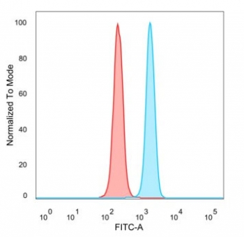 Flow cytometry testing of PFA-fixed human HeLa cells with DBC1 antibody (clone PCRP-KIAA1967-1D10) followed by goat anti-mouse IgG-CF488 (blue); Red = unstained cells.~