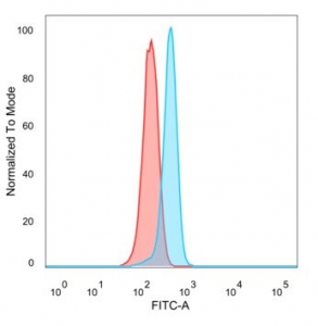 Flow cytometry testing of PFA-fixed human HeLa cells with ZNF157 antibody (clone PCRP-ZNF157-1A8) followed by goat anti-mouse IgG-CF488 (blue), Red = unstained cells.~