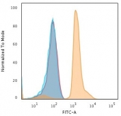 Flow cytometry testing of human Jurkat cells with PD-L1 antibody (clone PDL1/2743); Red=isotype control, Blue= cells alone, Orange= PD-L1 antibody.