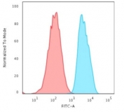 Flow cytometry testing of human MCF7 cells with recombinant EpCAM antibody (clone EGP40/2571R); Red=isotype control, Blue= recombinant EpCAM antibody.