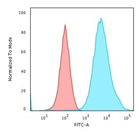 FACS staining of methanol-fixed human MCF7 cells with anti-CK19 antibody (red, clone SPM266) and isotype control (blue).