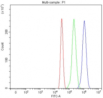 Flow cytometry testing of fixed and permeabilized human HepG2 cells with IARS1 antibody at 1ug/million cells (blocked with goat sera); Red=cells alone, Green=isotype control, Blue= IARS1 antibody.