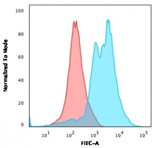 Flow testing of PFA-fixed Jurkat cells with ZAP70 antibody (clone 2F3.2); Red=isotype control, Blue= ZAP70 antibody.