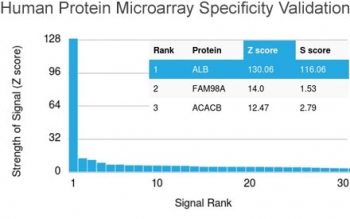 Albumin Antibody HuProt Microarray Validation. Analysis of a HuProt(TM) human protein microarray containing more than 19,000 full-length proteins using Albumin antibody demonstrates highly specific recognition of ALB, with the strongest signal ranking corresponding to Albumin and a clear separation from other proteins, supporting proteome-wide specificity; detection was performed with clone ALB/2142. Z- and S-scores reflect signal strength and target specificity, with high Z-score and S-score values indicating selective binding to Albumin relative to non-target proteins.