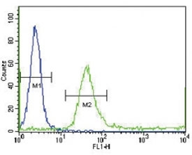 IGFBP4 antibody flow cytometric analysis of WiDr cells (green) compared to a <a href=../search_result.php?search_txt=n1001>negative control</a> (blue). FITC-conjug
