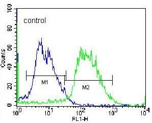 Flow cytometry testing of NCI-H460 cells with Protocadherin alpha-C2 antibody; Blue=isotype control, Green= Protocadherin alpha-C2 antibody.