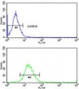 Flow cytometry testing of human NCI-H292 cells with Protein disulfide-isomerase A3 antibody; Blue=isotype control, Green= Protein disulfide-isomerase A3 antibody.