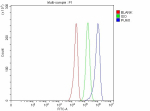 Flow Cytometry analysis of U251 cells using anti-PUM1 antibody. Overlay histogram showing U251 cells stained with (Blue line). To facilitate intracellular staining, cells were fixed with 4% paraformaldehyde and permeabilized with permeabilization buffer. The cells were blocked with 10% normal goat serum. And then incubated with rabbit anti-PUM1 antibody (1 ug/million cells) for 30 min at 20oC. DyLight 488 conjugated goat anti-rabbit IgG (5-10 ug/million cells) was used as secondary antibody for 30 minutes at 20oC. Isotype control antibody (Green line) was rabbit IgG (1 ug/million cells) used under the same conditions. Unlabelled sample without incubation with primary antibody and secondary antibody (Red line) was used as a blank control.