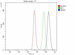 Flow Cytometry analysis of cells using anti-GINS4 antibody. Overlay histogram showing cells stained with (Blue line). To facilitate intracellular staining, cells were fixed with 4% paraformaldehyde and permeabilized with permeabilization buffer. The cells were blocked with 10% normal goat serum. And then incubated with rabbit anti-GINS4 antibody (1 ug/million cells) for 30 min at 20oC. DyLight 488 conjugated goat anti-rabbit IgG (5-10 ug/million cells) was used as secondary antibody for 30 minutes at 20oC. Isotype control antibody (Green line) was rabbit IgG (1 ug/million cells) used under the same conditions. Unlabelled sample without incubation with primary antibody and secondary antibody (Red line) was used as a blank control.